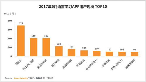 教育语言类软件月使用量下降，沪江开心词场该何去何从