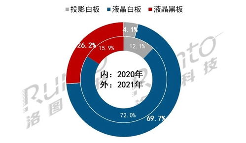国内Q1交互平板市场出货增长118% 教育商用领域齐发力，软件技术成新引擎